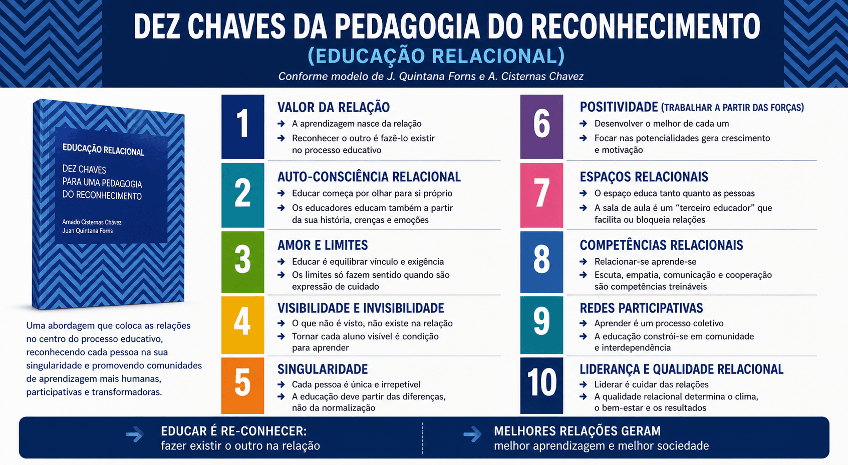 Dez chaves da pedagogia do reconhecimento