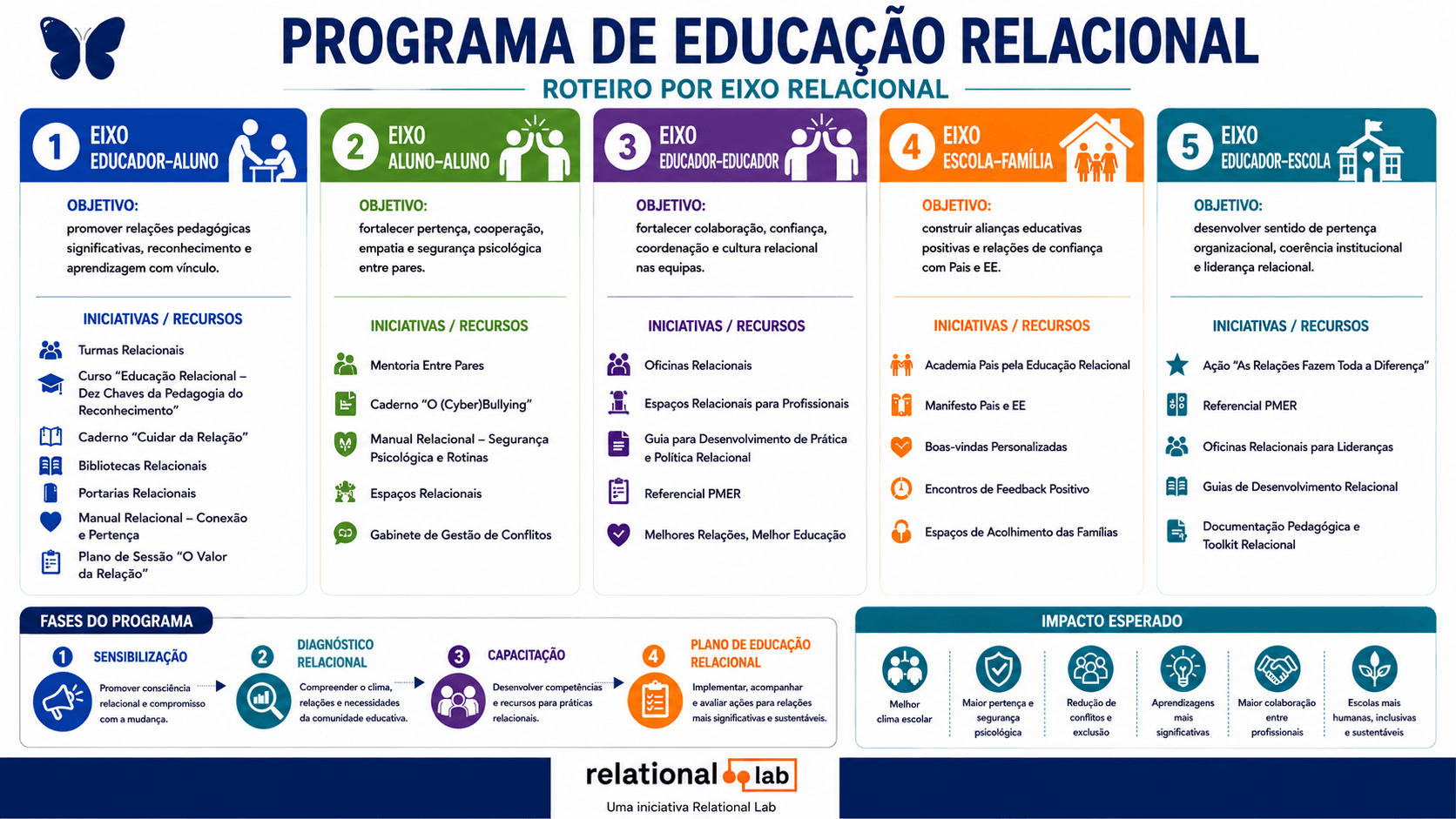 Programa de Educação Relacional — Ações por eixos relacionais