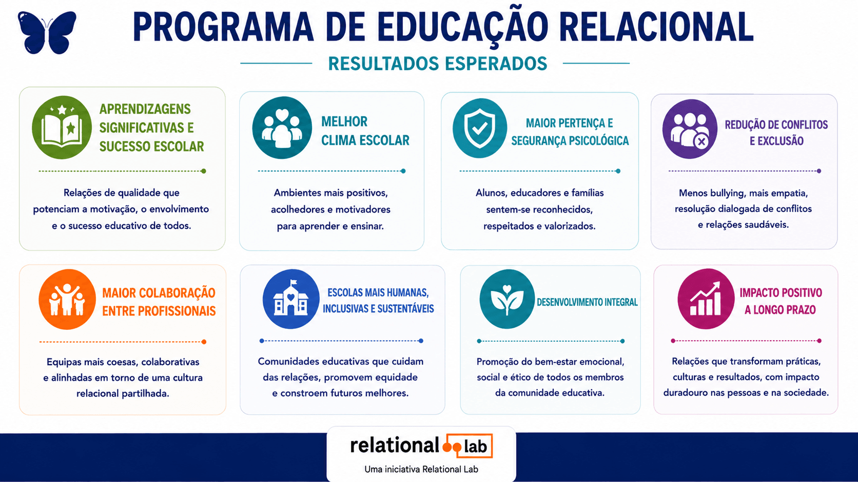 Programa de Educação Relacional — Resultados esperados